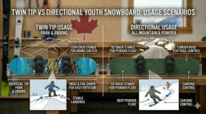 Illustration of a rider using a twin tip in a snow park vs. a directional board on a groomed Canadian trail.